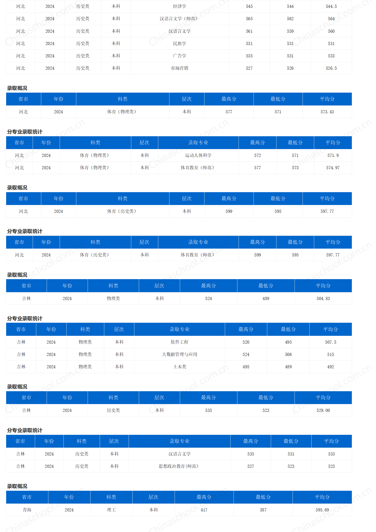 重慶三峽學(xué)院－2024年招生分?jǐn)?shù)線